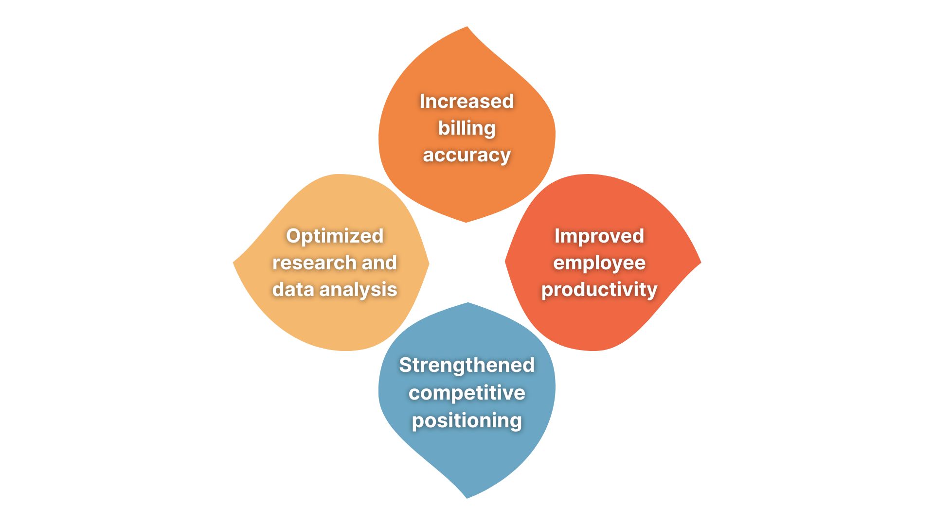 An Image Showing Benefits of Using AI Tools in Consulting