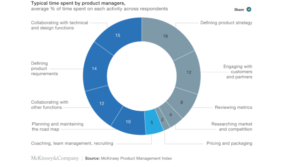 Role of Product Management Tools in Your Business Strategy - Sembly