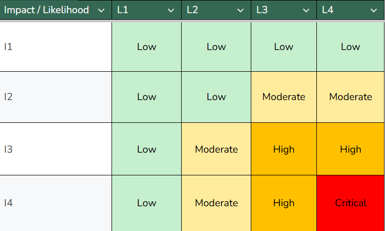 4x4 Risk Assessment Matrix Image