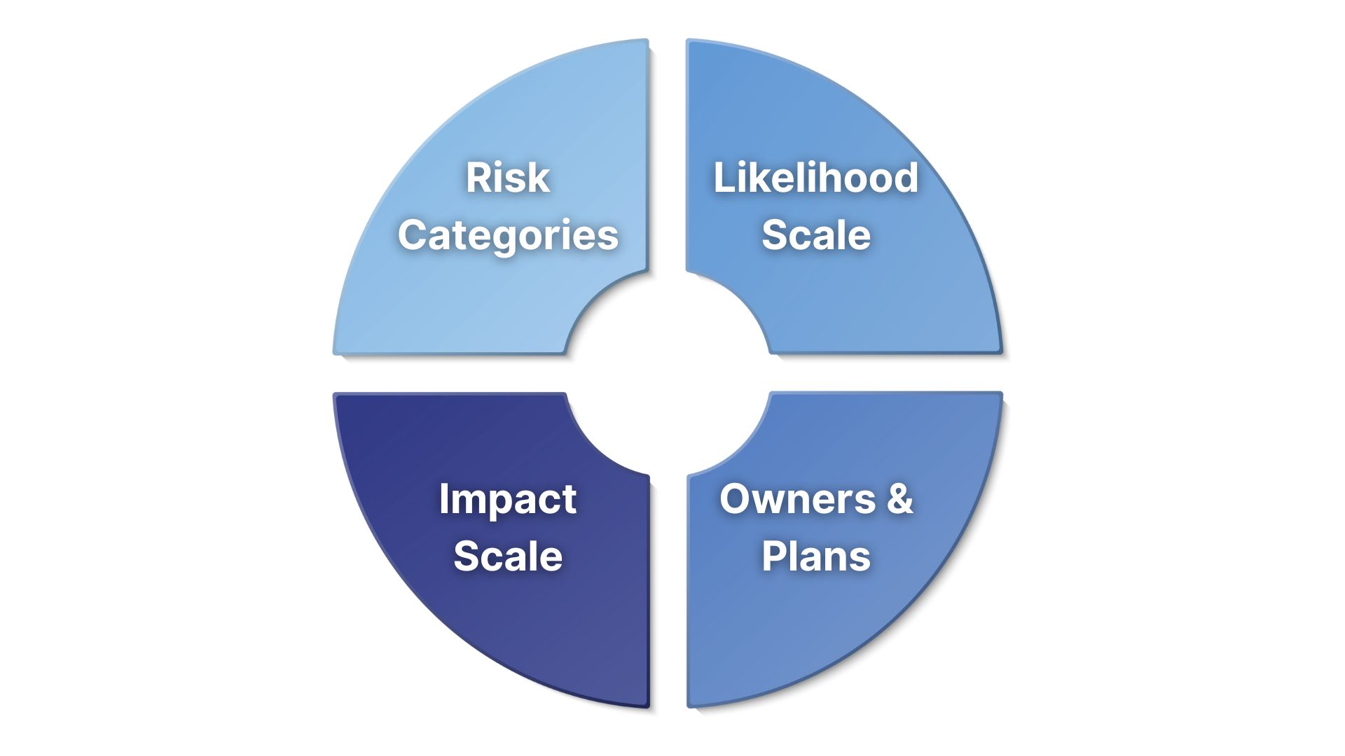 Key Components of a Risk Assessment Matrix
