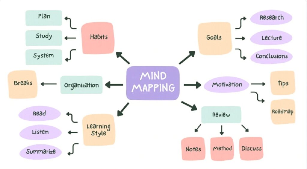 How Mind Mapping Works | Sembly
