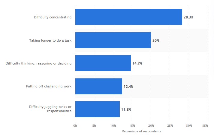 Percentage of workers who reported select mental health challenges affecting their productivity since the coronavirus outbreak
