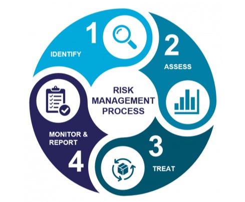Four Steps of the Risk Management Process, source MI-GSO | PCUBED