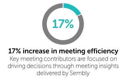 17% increase of meeting efficiency