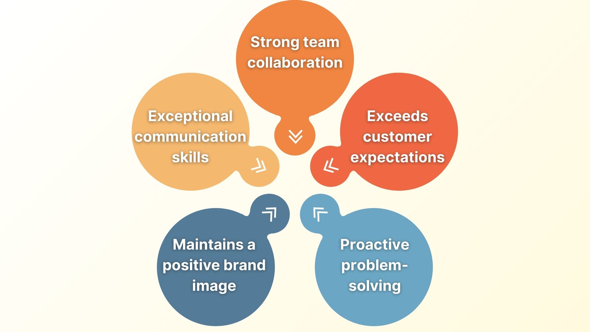 Examples of Positive Points during Customer Service Performance Reviews