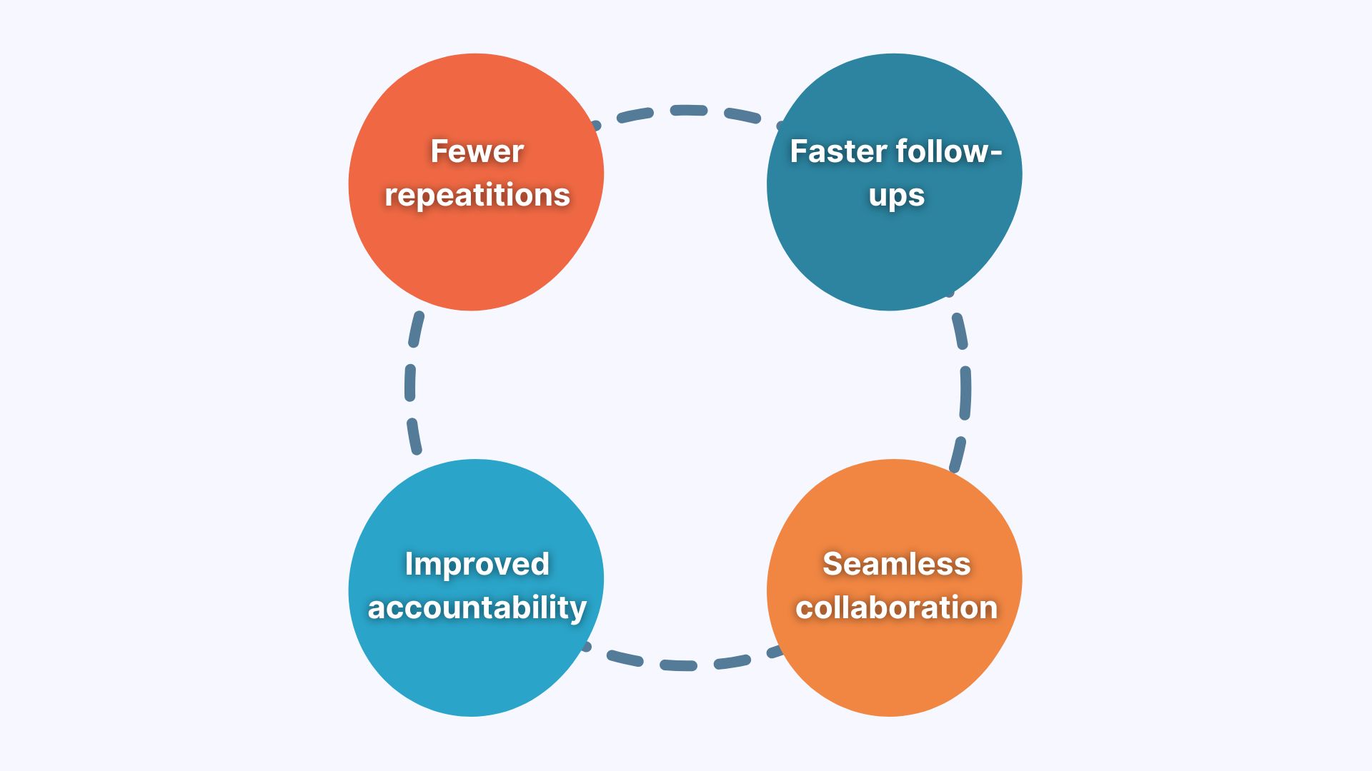 A Visualization of the Key Benefits of the Professional Meeting Minutes