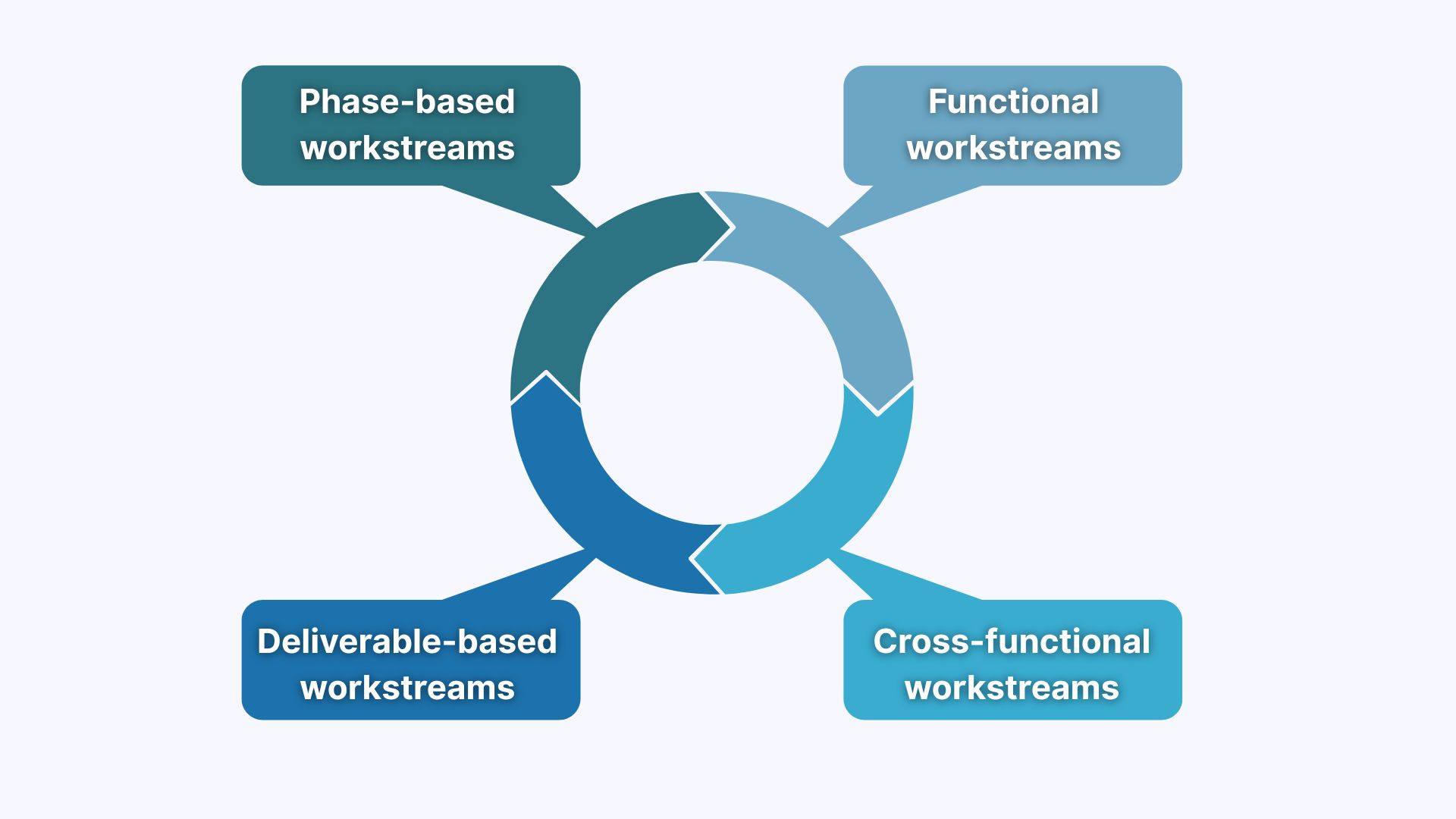 A Visualization of the Four Main Types of Workstreams in Project Management