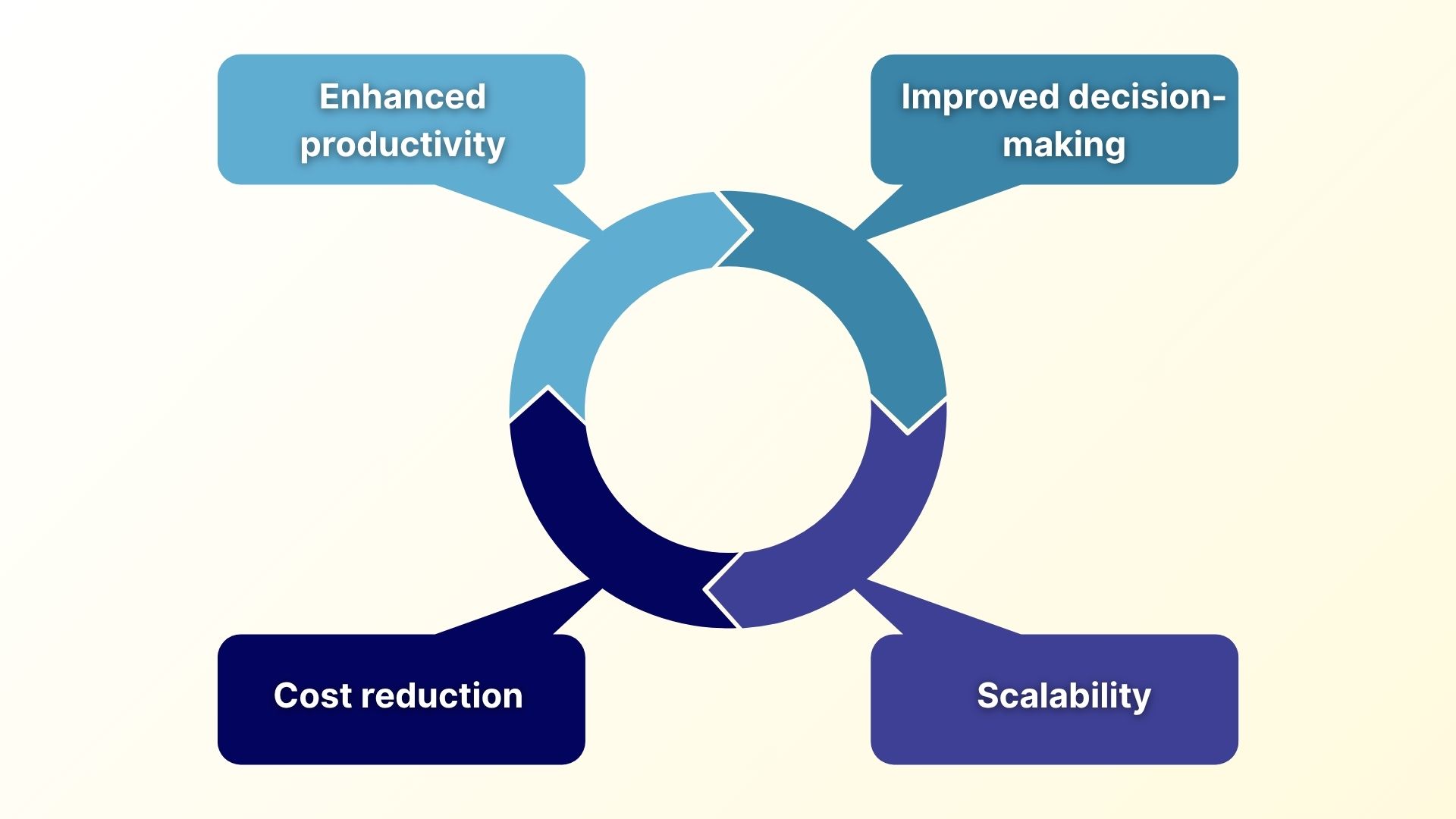 A Visualization of the Four Key Benefits of AI Reporting Tools for Businesses
