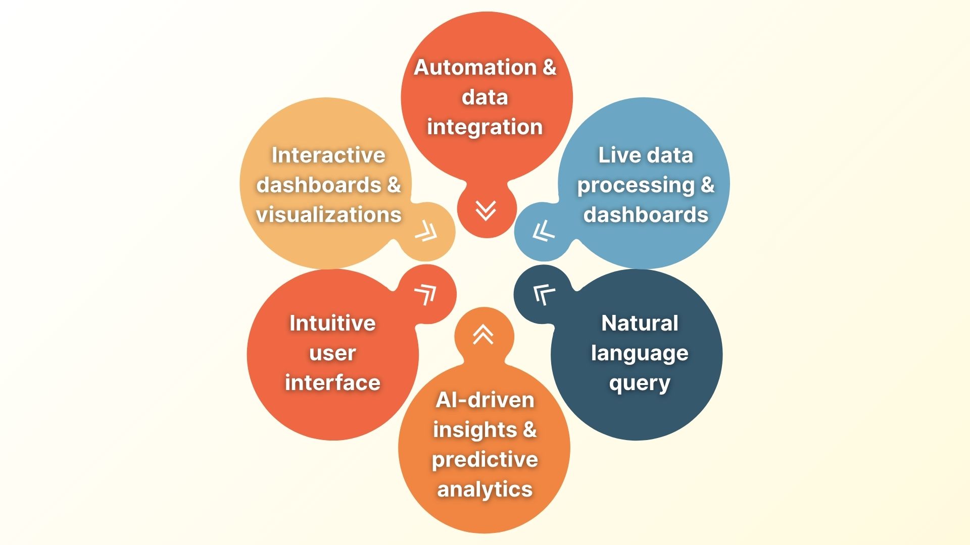 A Visualization of Six Key Features to Look for in AI Reporting Tools