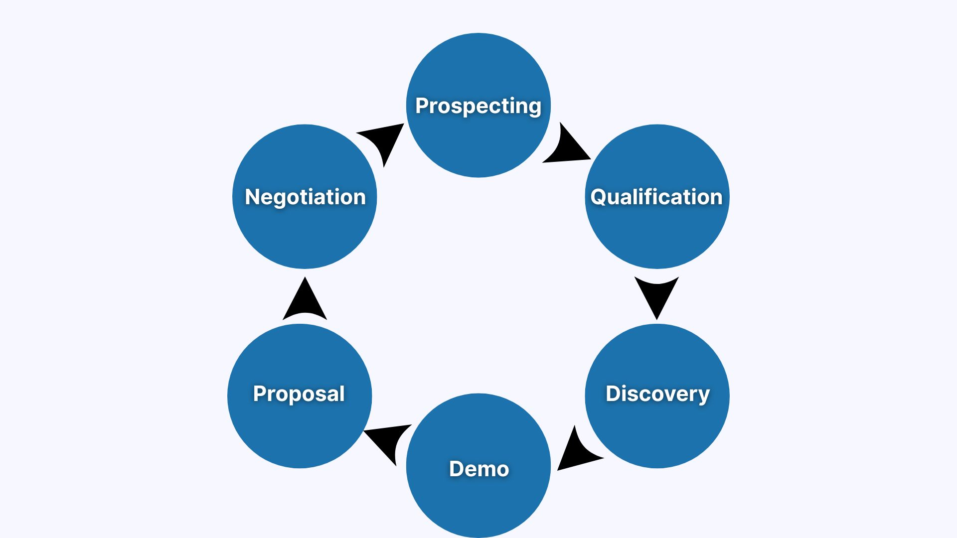 A Visualization of the 6-Stage Sales Process