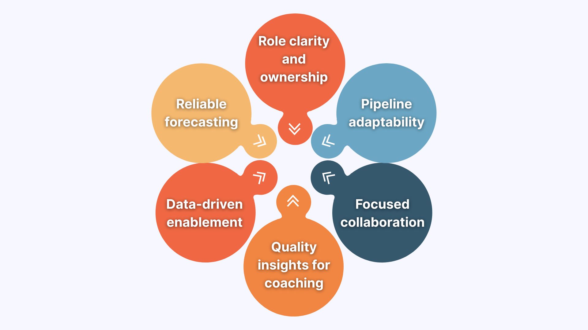 A Visualization of the Six Key Benefits of a Sales Plan