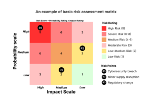 Risk Assessment Matrix: Templates and Examples - Sembly AI