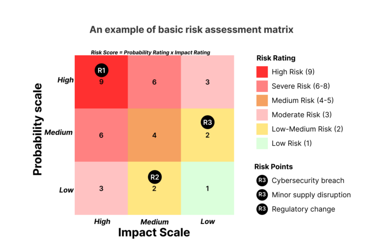 Risk Assessment Matrix: Templates and Examples - Sembly AI