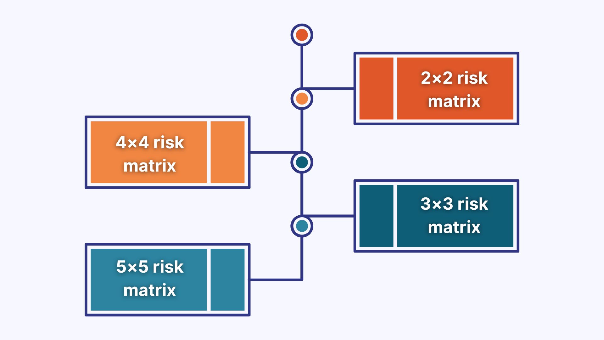 A Visualization of the Four Types of Risk Matrices