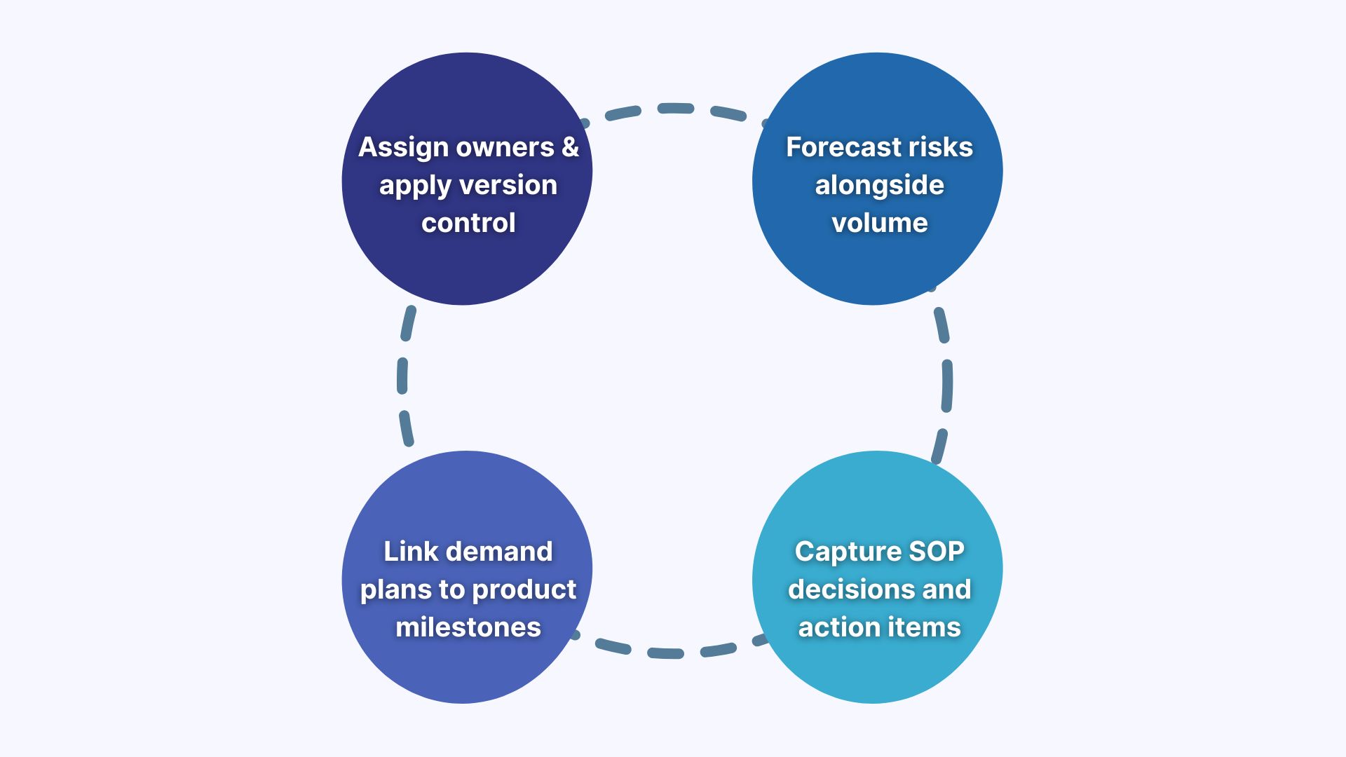 Four Main Sales and Operations Planning Best Practices