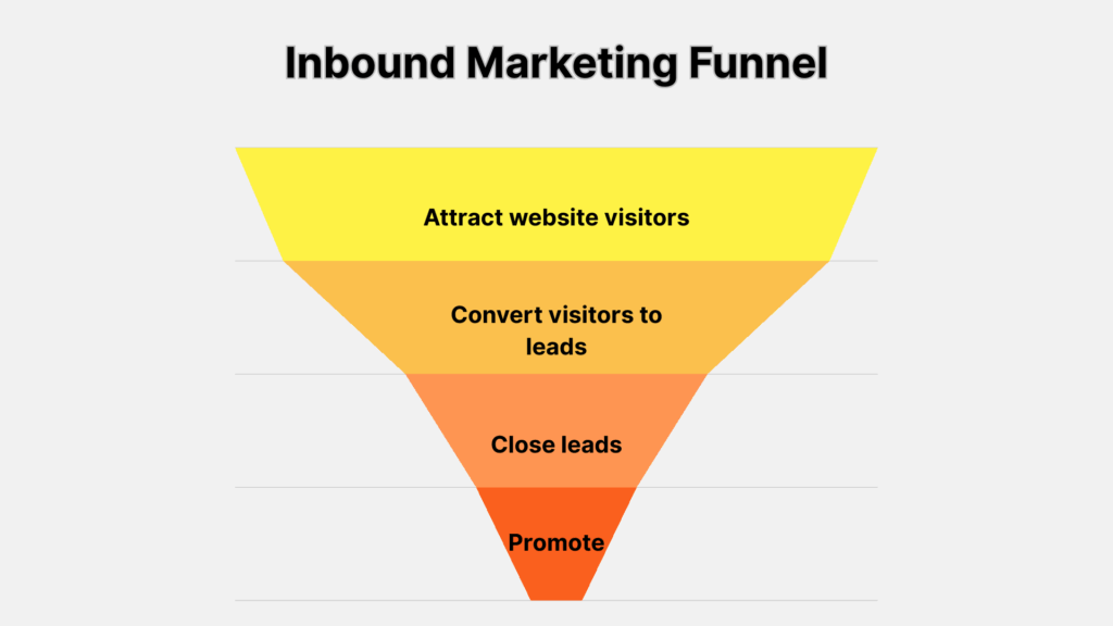An Example of the Inbound Marketing Funnel