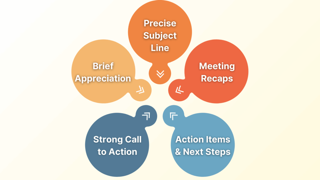 Key Components of a Post-Meeting Email: Precise Subject Line, Brief Appreciation, Meeting Recaps, Action Items and Strong CTA