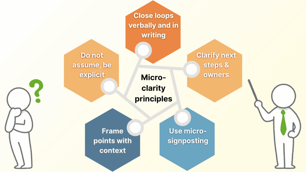 An Image Reflecting Key Principles of Micro-Clarity: precision, micro-signposting, clarity, closed loops, key points framed in context
