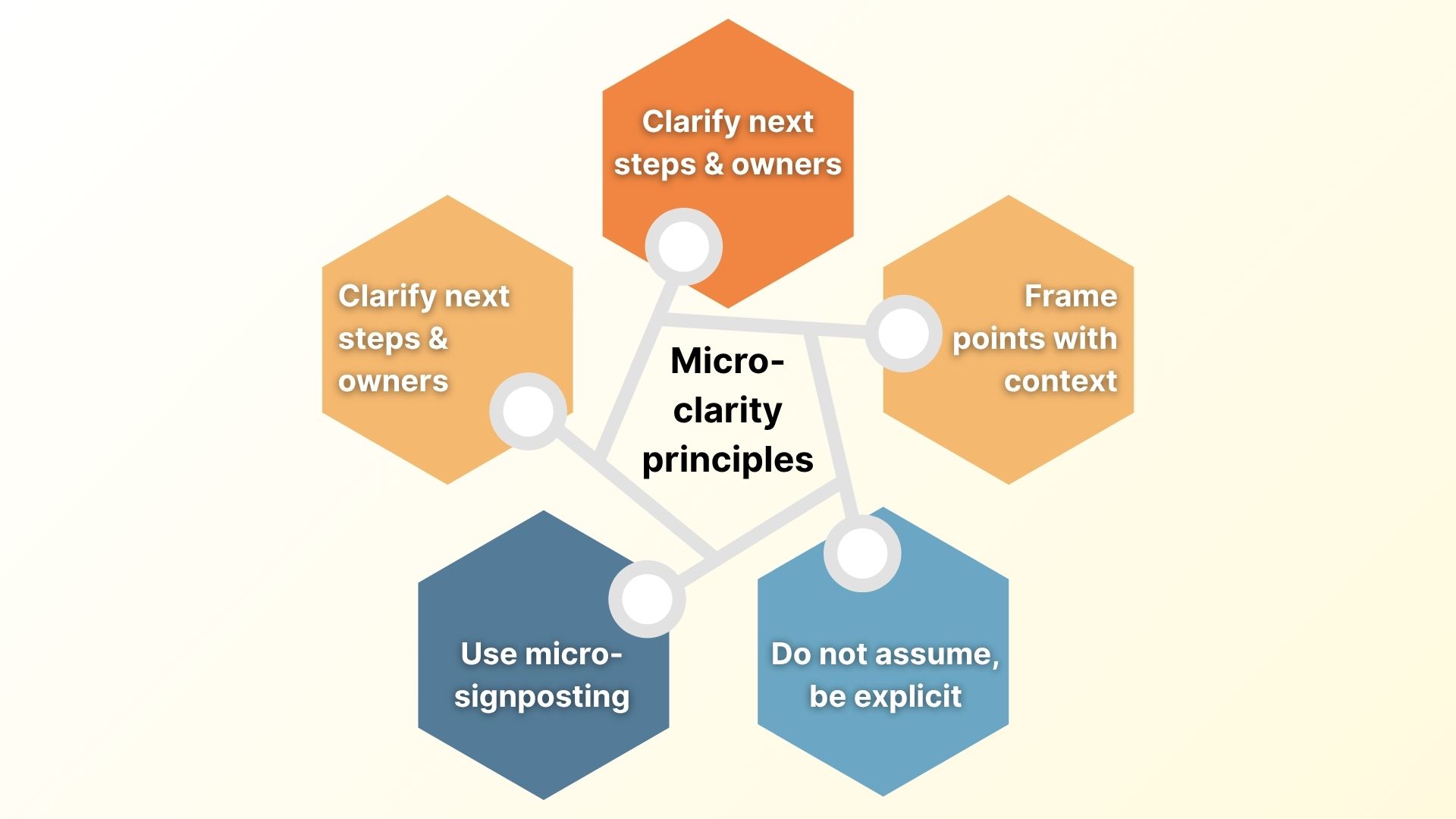 An Image Reflecting Key Principles of Micro-Clarity: precision, micro-signposting, clarity, closed loops, key points framed in context