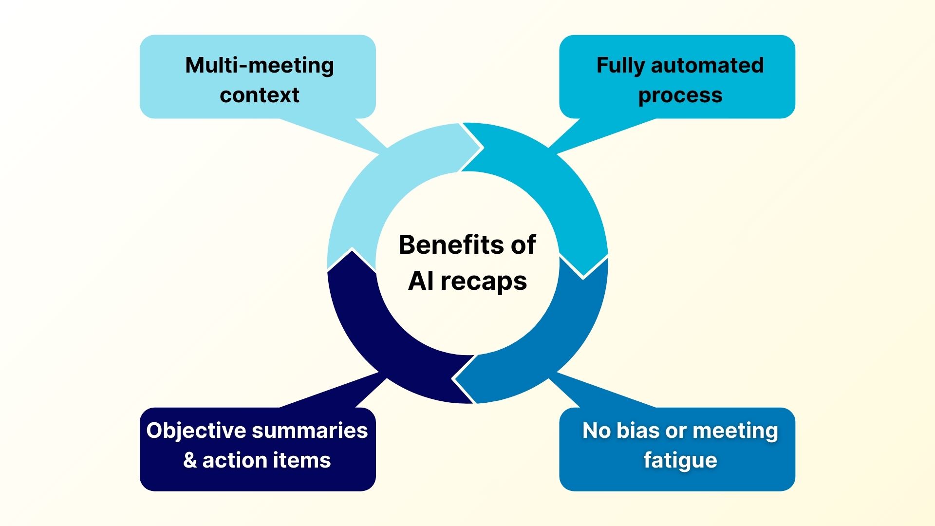 A Visualization of Four Benefits of AI Meeting Recaps