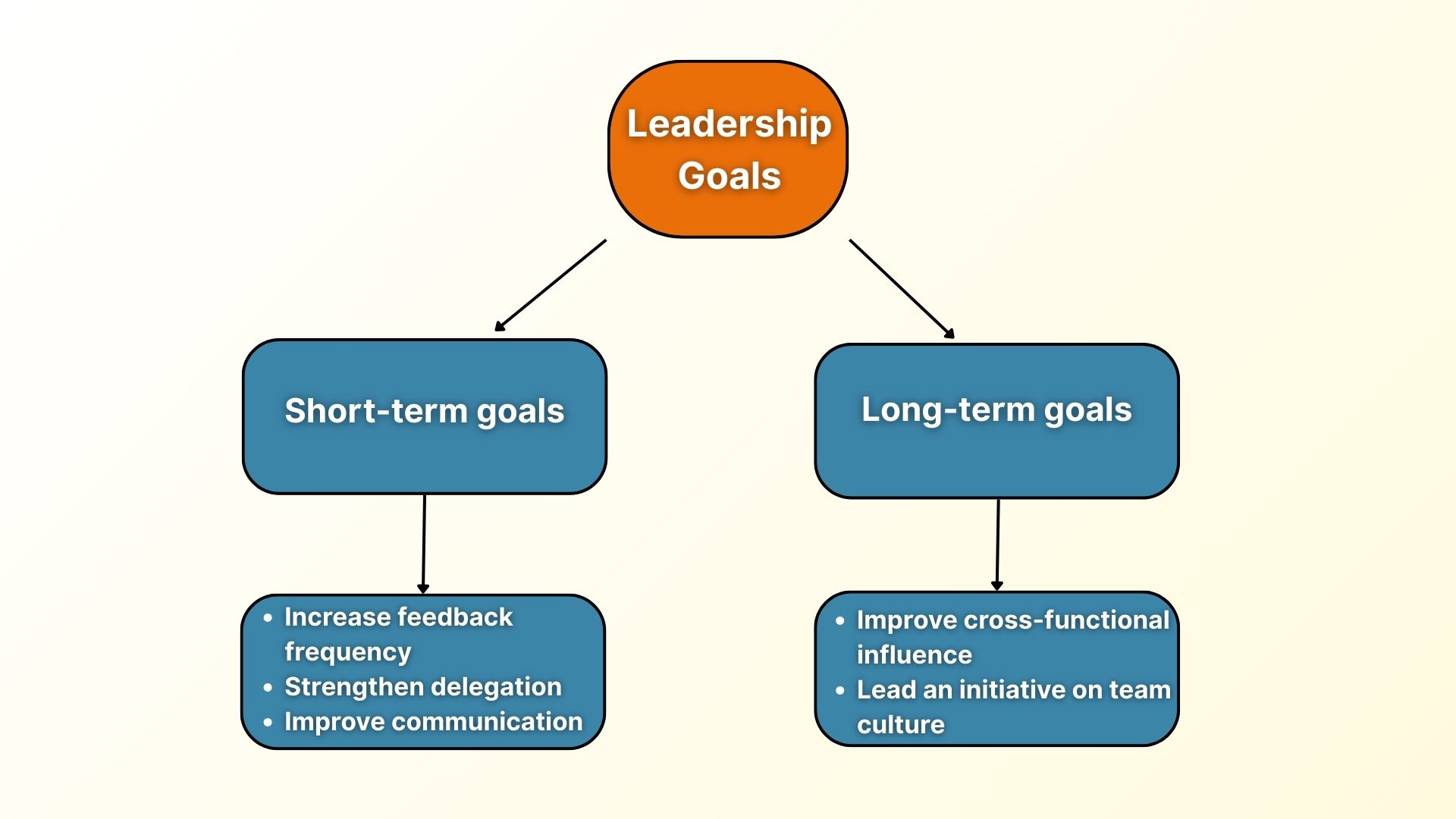 Examples of Short-Term and Long-Term Goals for Leadership Performance Review