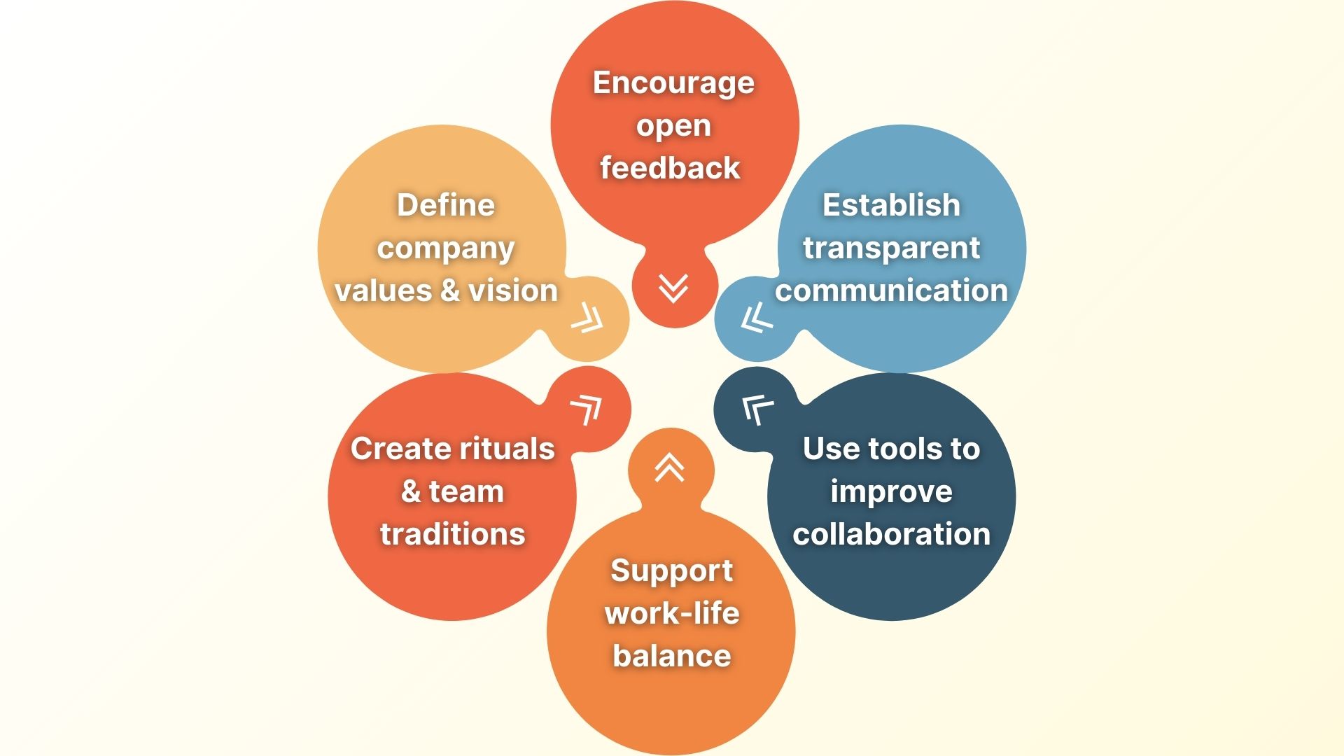 Six Main Steps on How to Build a Remote Team Culture - Visualization Diagram