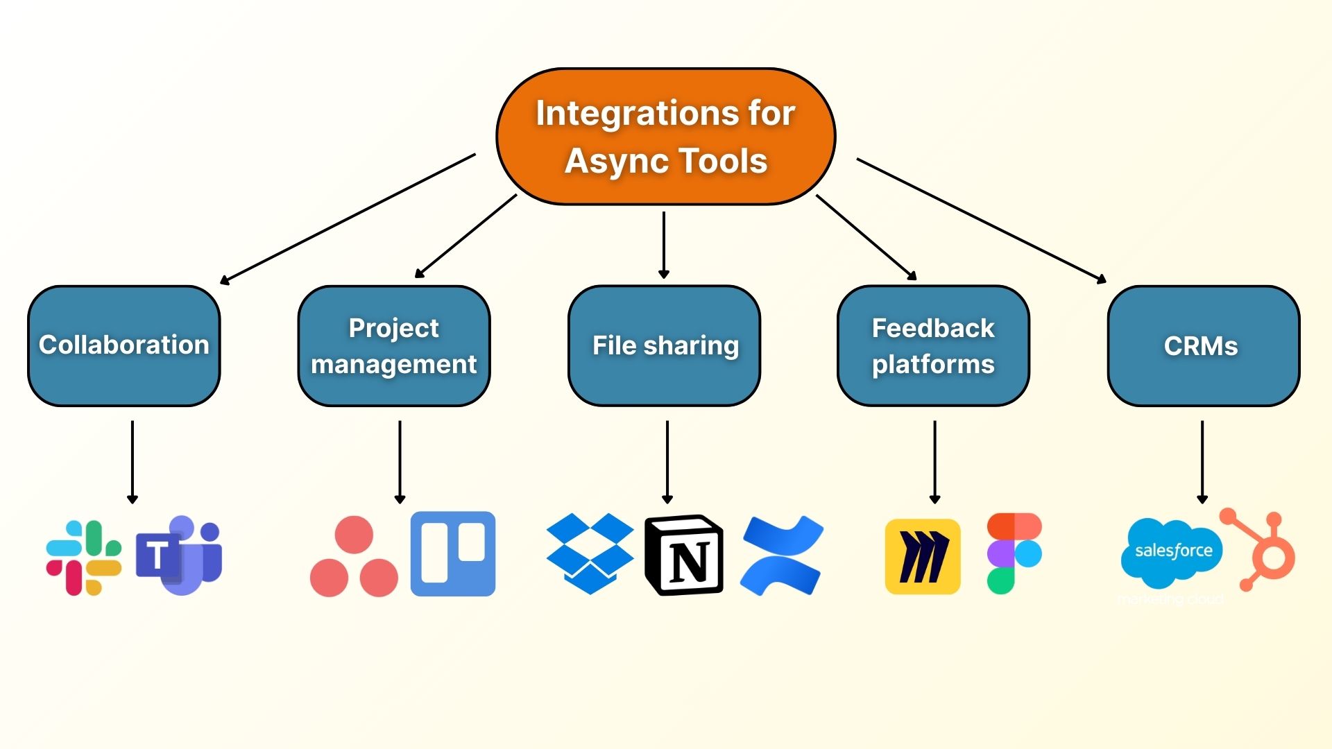 Integrations to Look for in Asynchronous Communication Tools