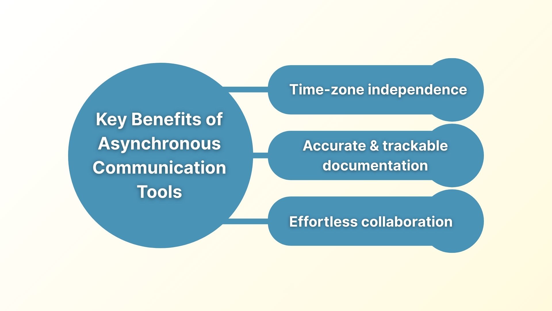 Key Benefits of Asynchronous Communication Tools: Effortless Collaboration, Accurate Documentation and Time Zone Independence