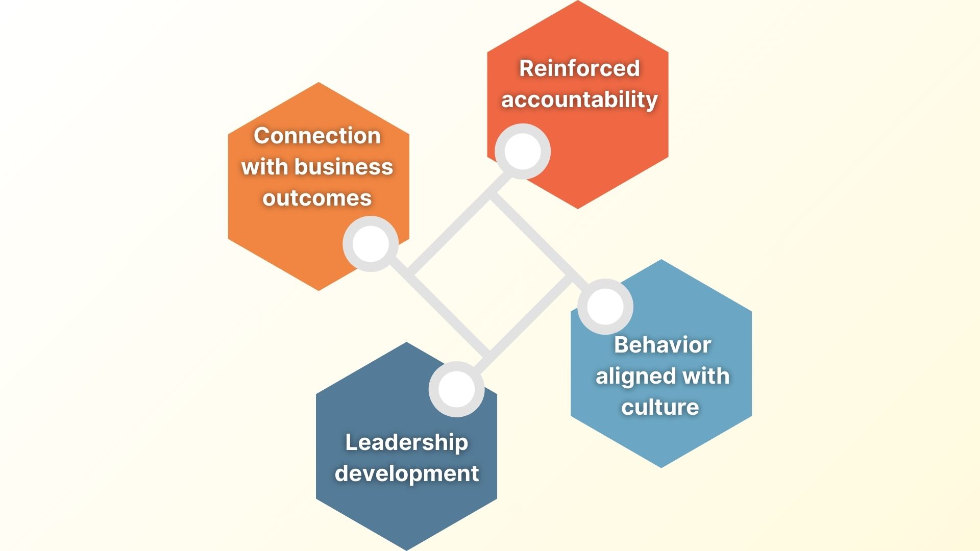 A Visualization of Four Key Benefits of an Effective Leadership Performance Review