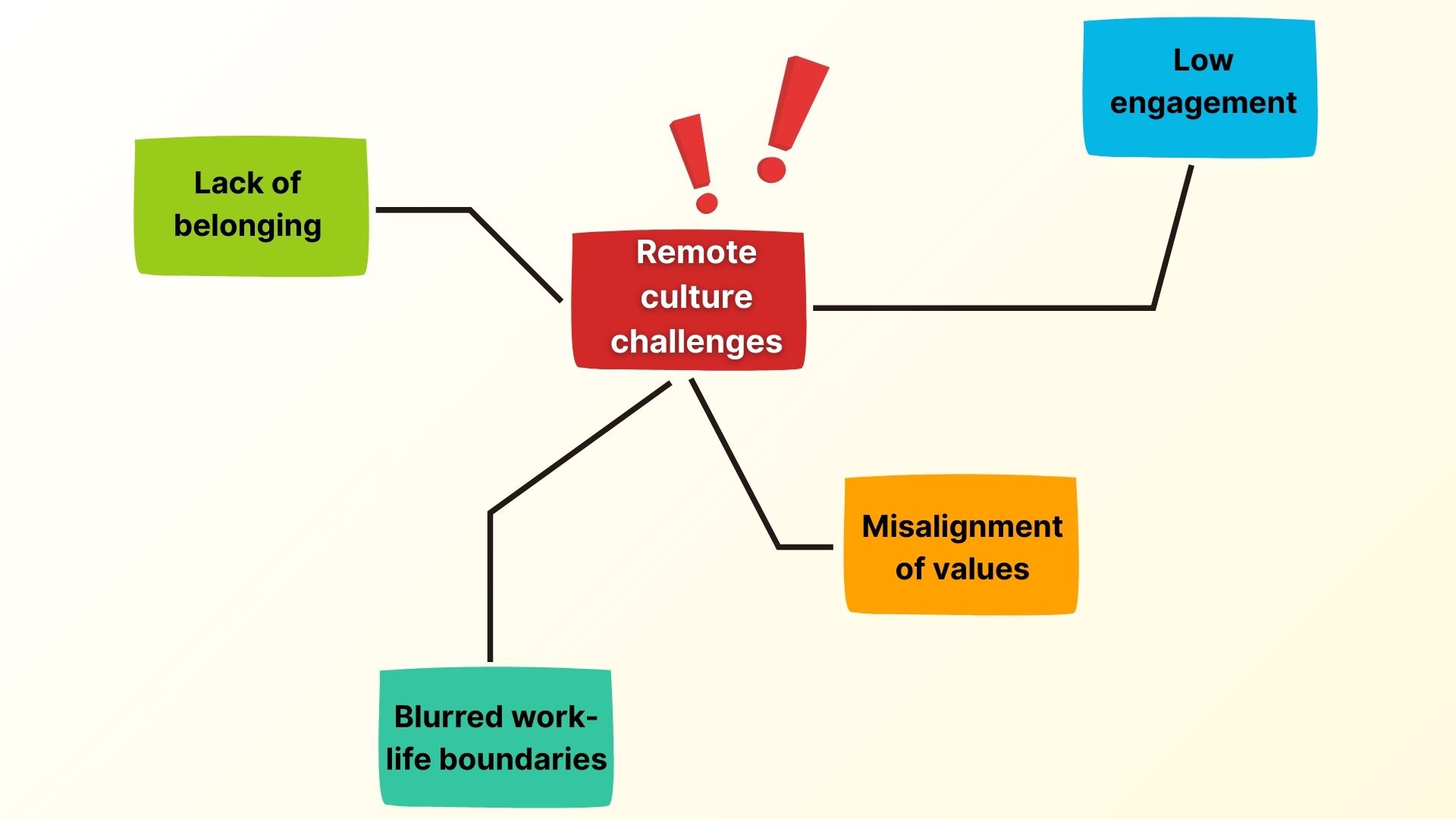Four Key Challenges of Remote Work Culture - Visualization