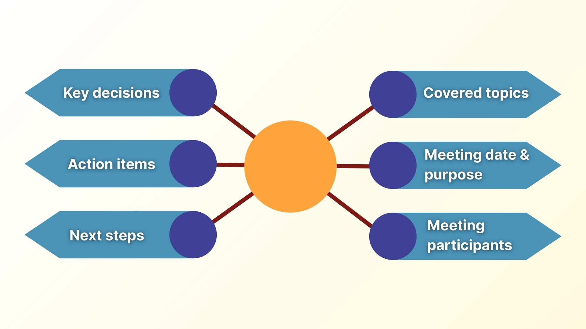A Visualization of the Key Elements of a Great Meeting Recap