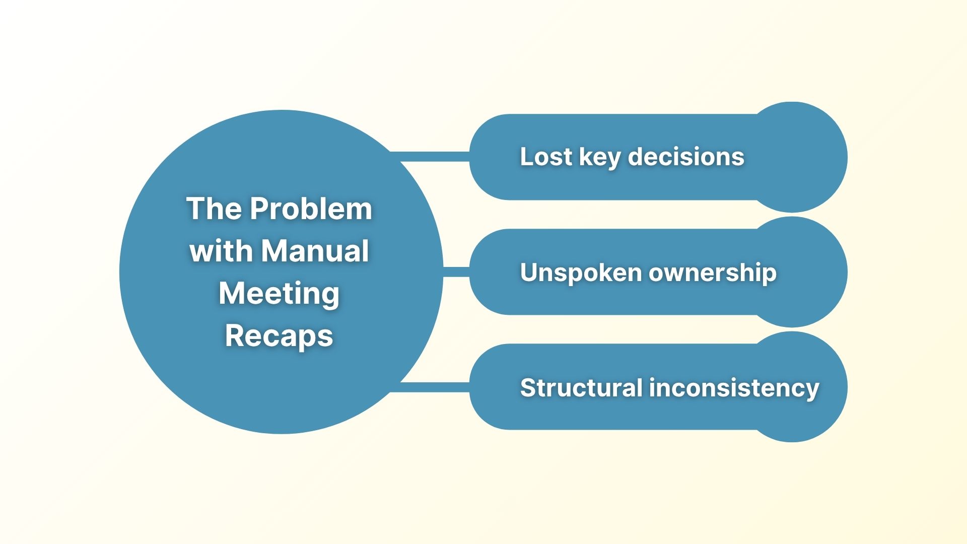 A Visualization of the Main Problems with Manual Meeting Recaps