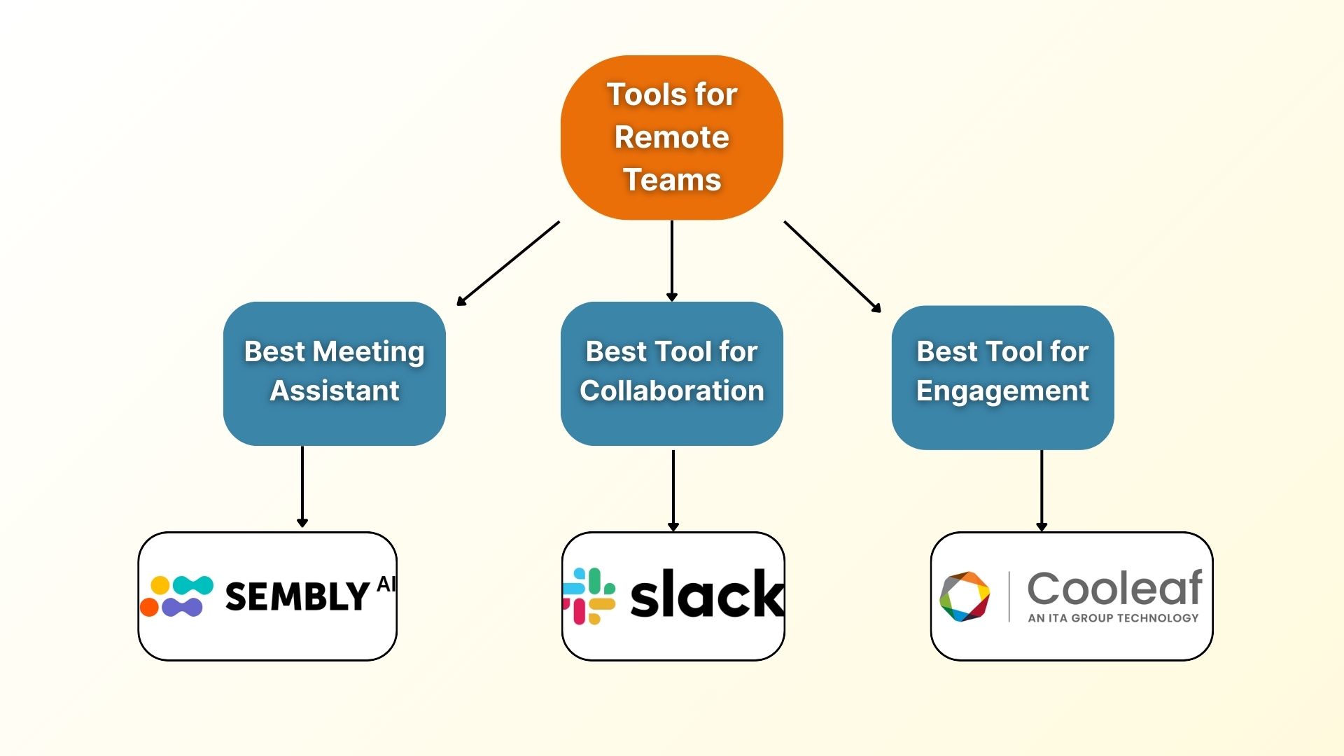 Top Three Tools for Remote Teams Based on Aspects - Collaboration, Communication and Engagement - Top Tools for Remote Teams Based on Aspects - Collaboration, Communication and Engagement - Visualization