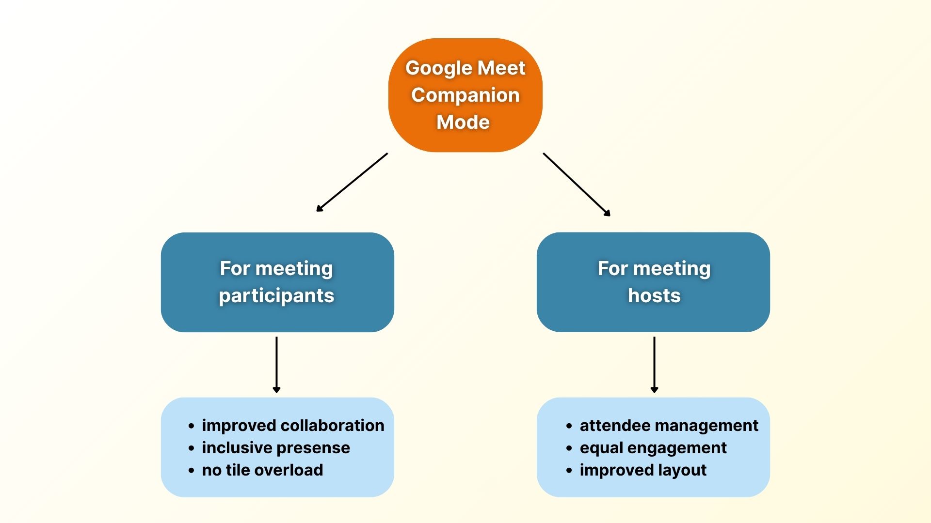 How Companion Mode in Google Meet Helps Meeting Hosts and Participants