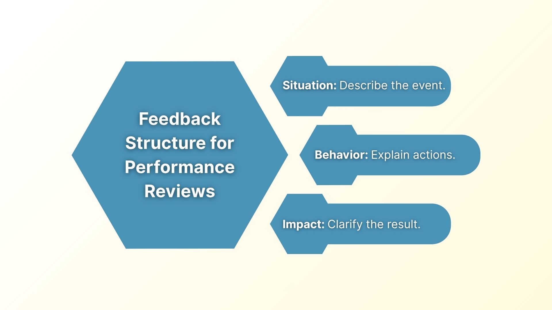 Key Components of the Effective Structure of Performance Review Feedback