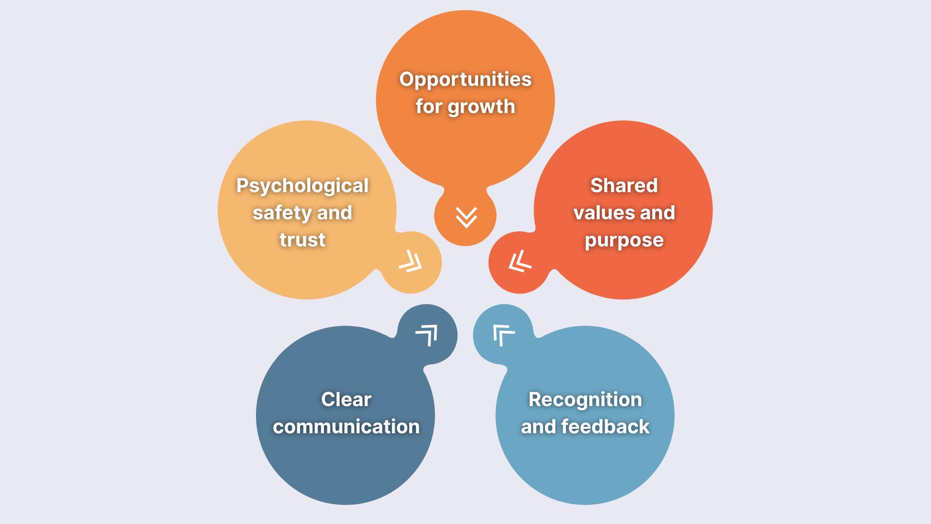 A Visualization of the Key Components of a Strong Team Culture