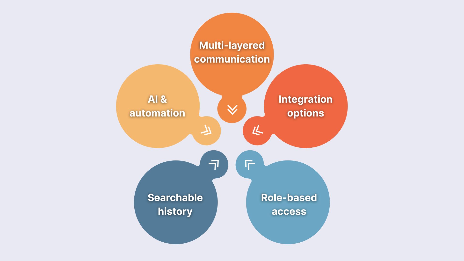A Visualization of the Key Features of the Best Team Communication Tools for Agencies