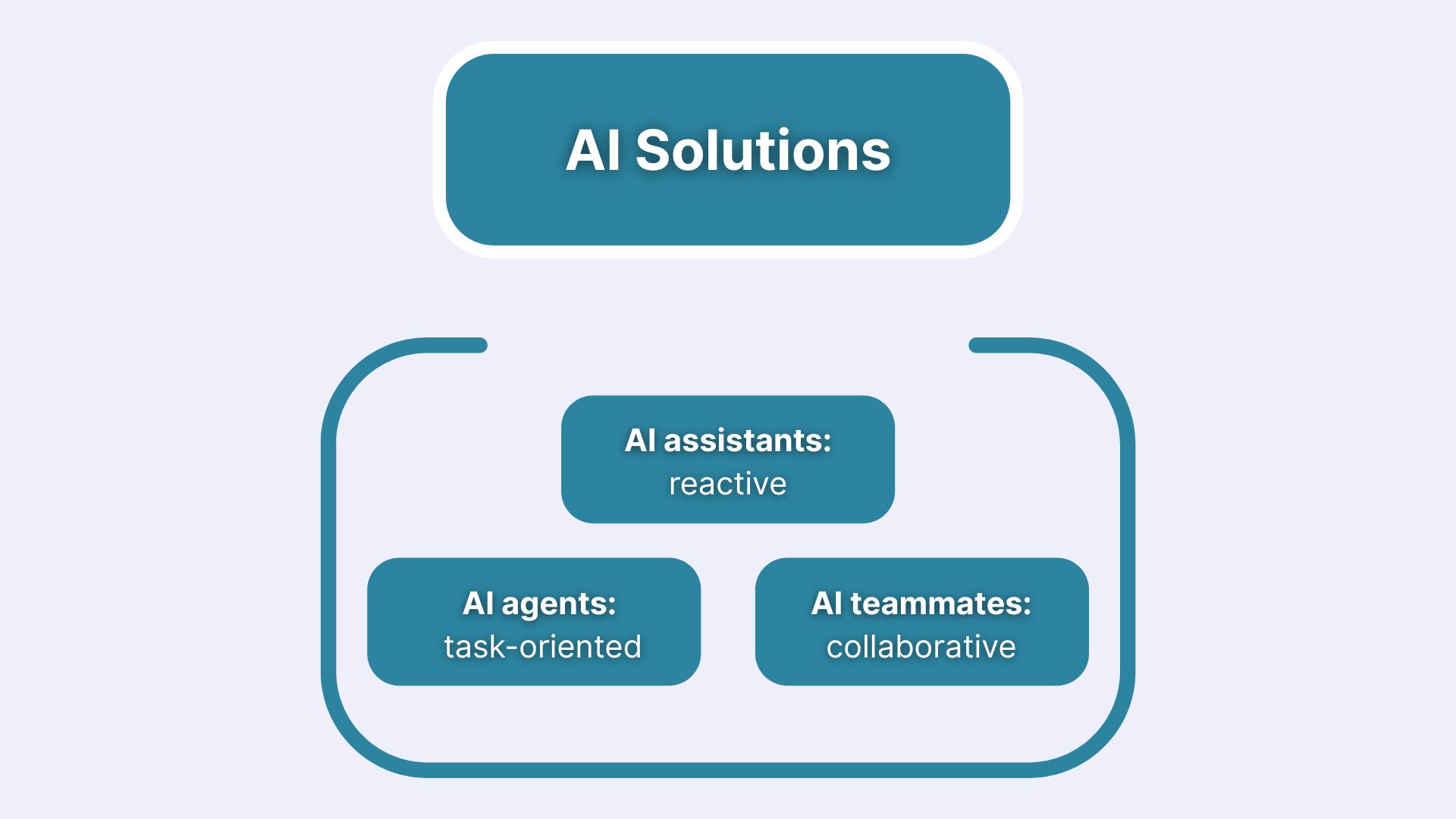 An Image Showing the Difference Between AI Agents vs. AI Assistants vs. AI Teammates
