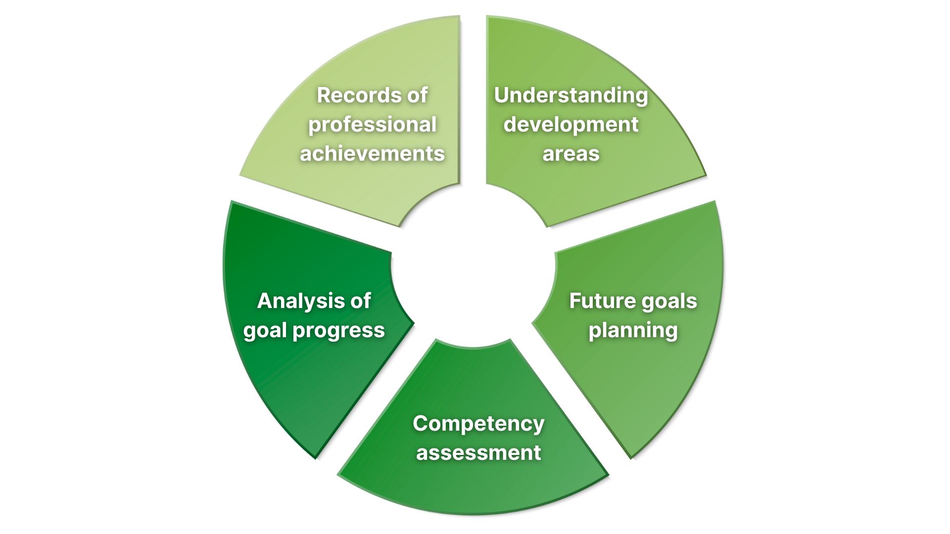 An Image Showing Key Components of Professional Self-Evaluation