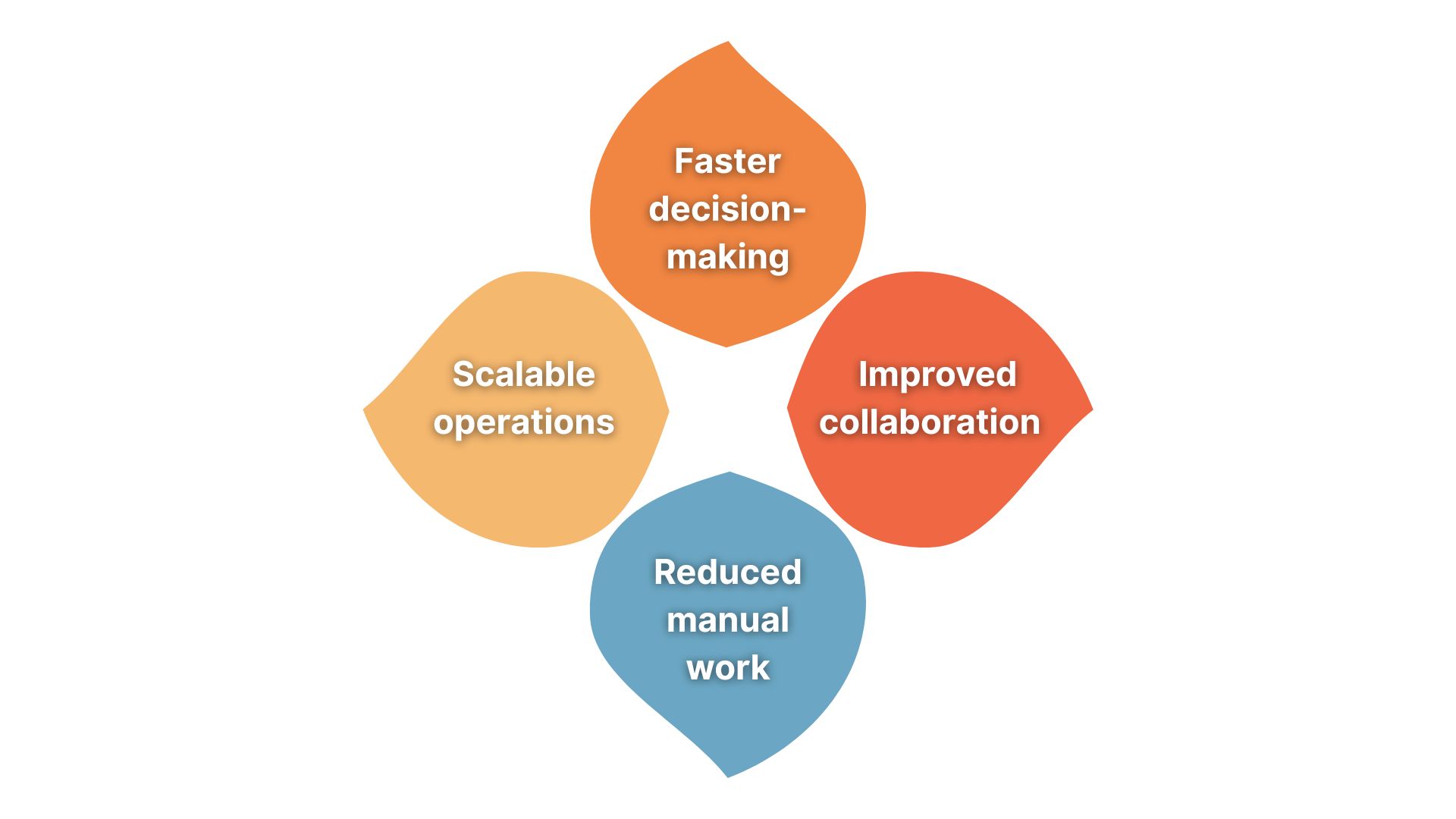An Image Showing Key Four Benefits of AI Teammates