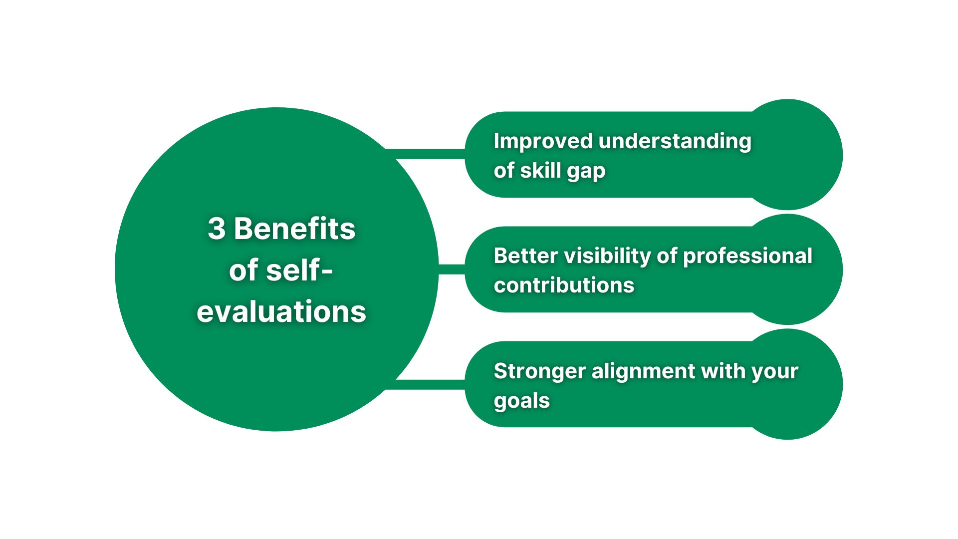 An Image Showing Main Benefits of Self-Evaluations