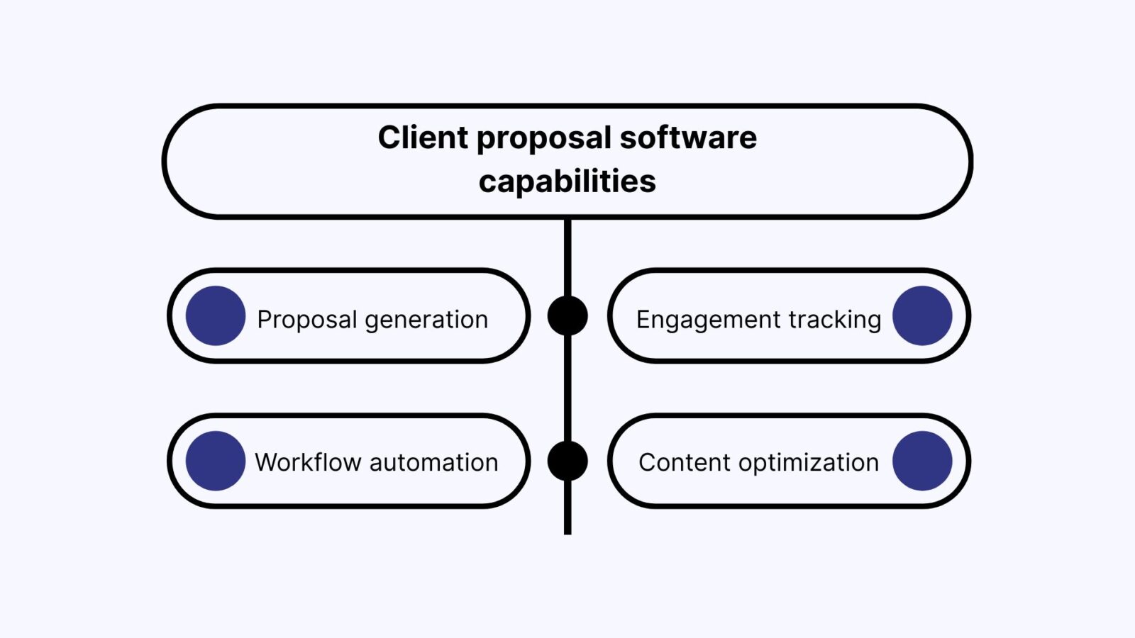 Four Main Capabilities of AI Proposal Software