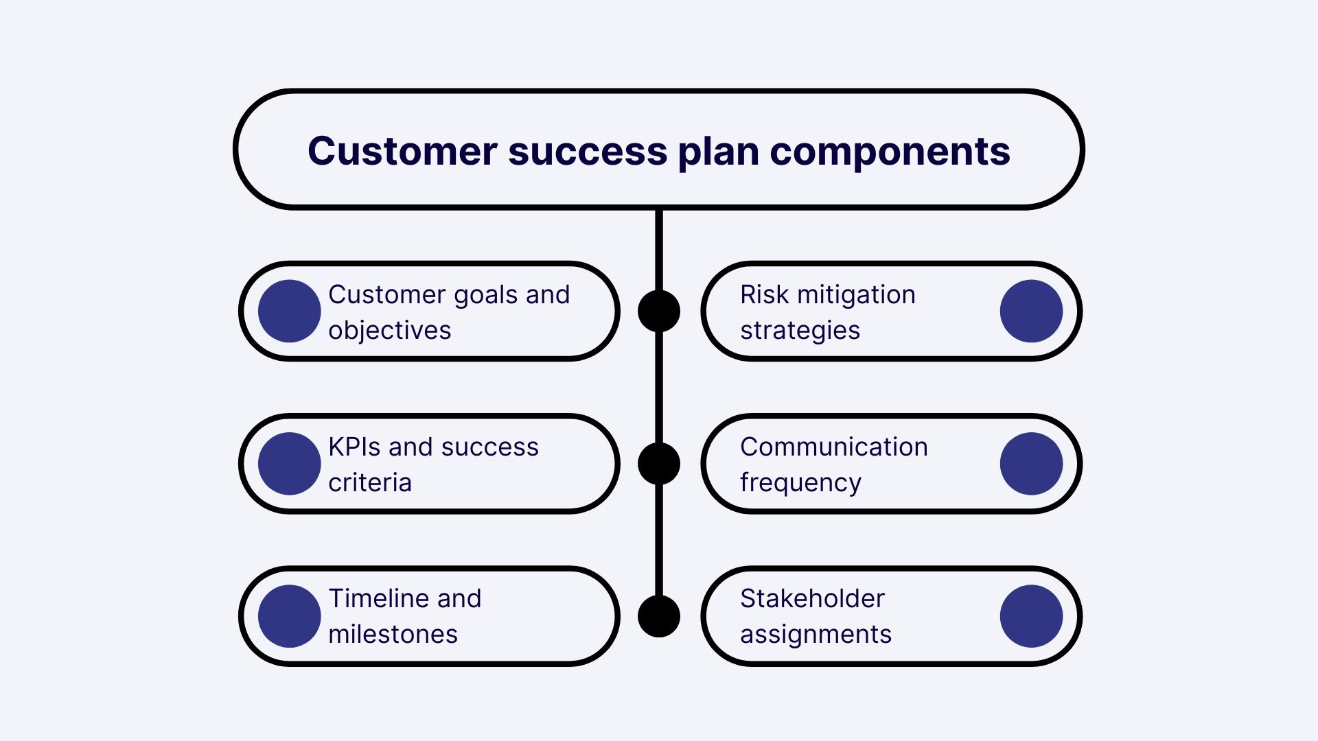 An Image Showing Components of a Customer Success Plan
