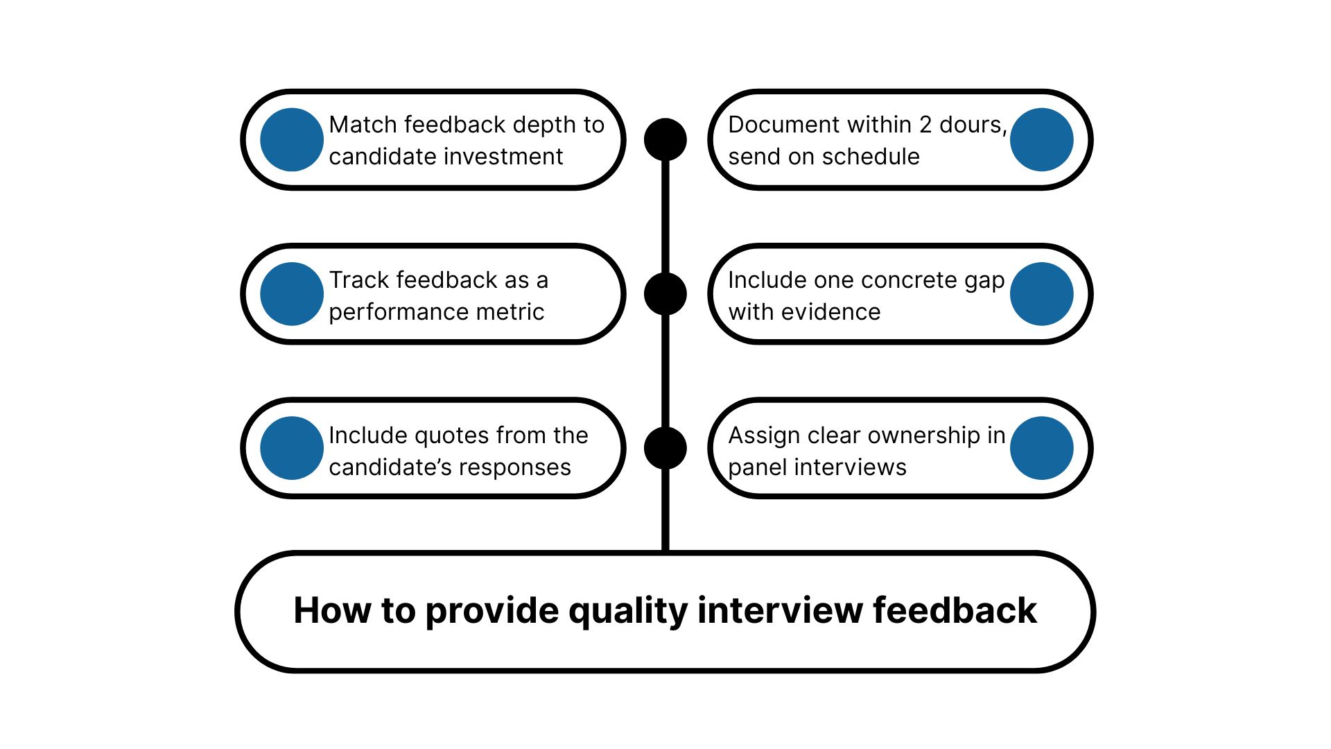 A Visualization of How to Provide Quality Interview Feedback