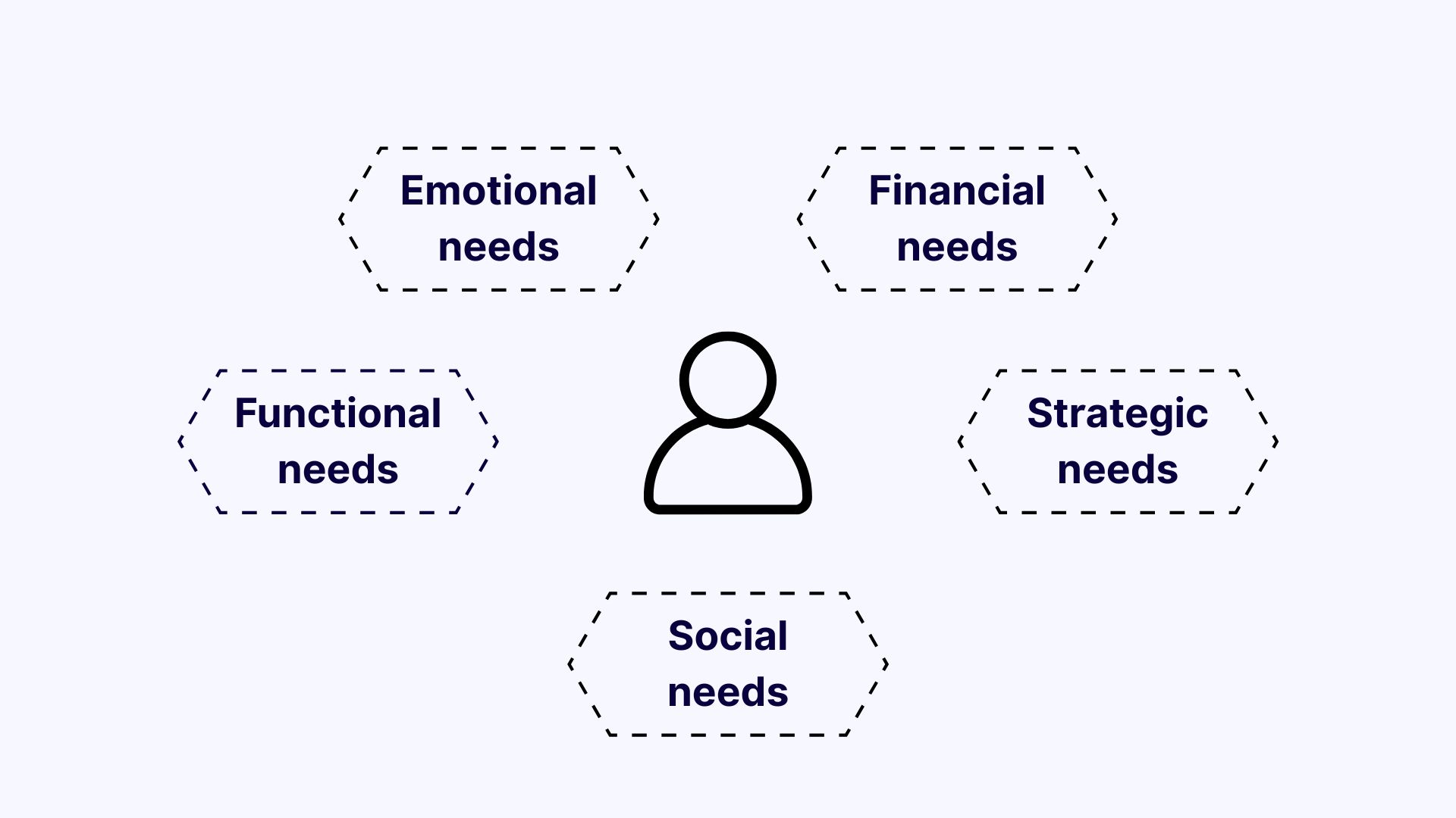 An Image Showing Types of Client Needs