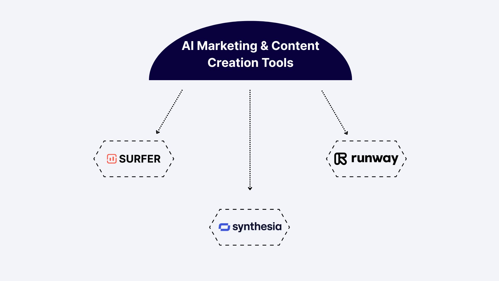 An Image Showing AI Tools for Business Marketing and Content Creation