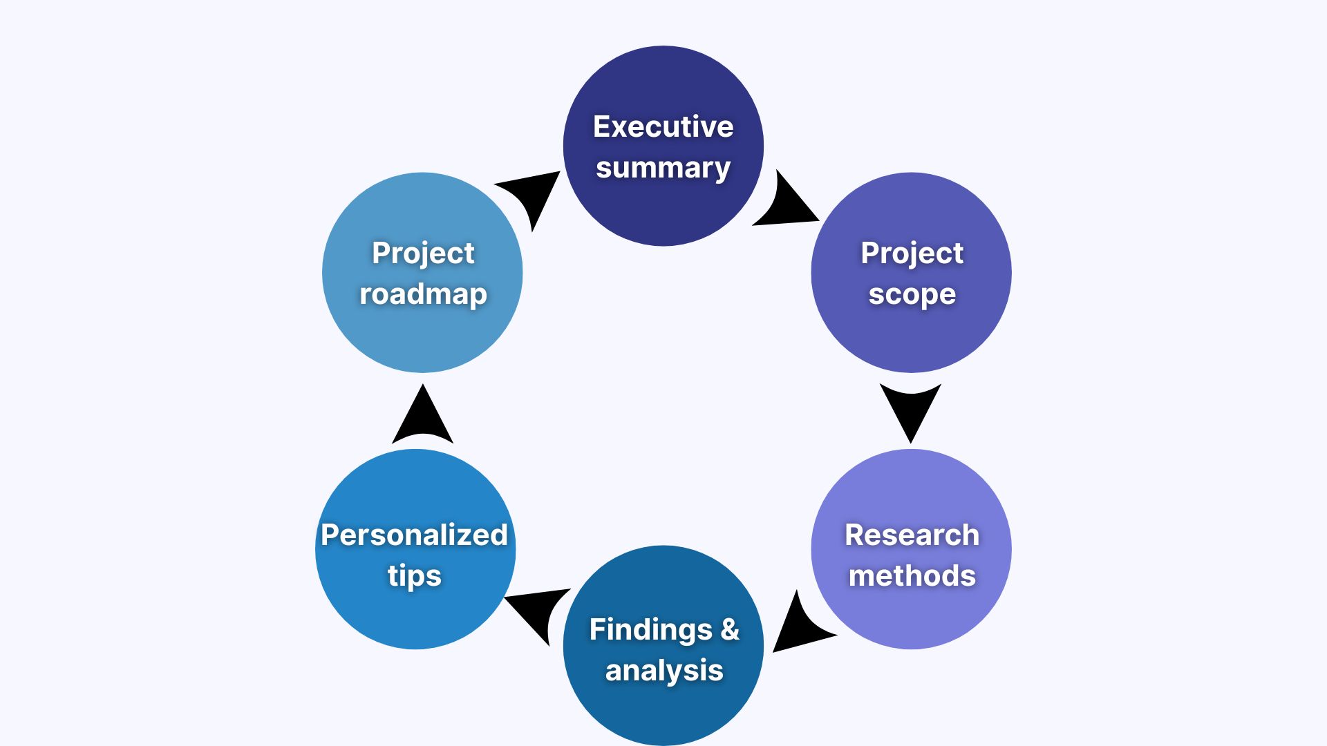 An Image Showing How to Create a Consulting Report