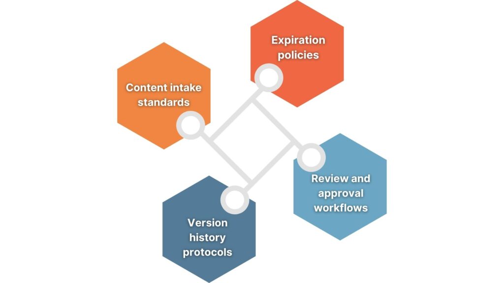 An Image Showing 4 Governance Rules as a Knowledge Management Best Practice